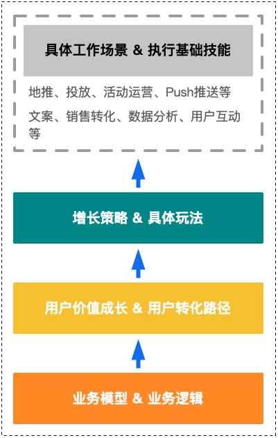 都在做增长，高手与菜鸟的差距在哪里？