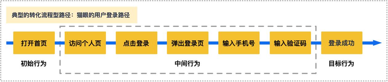 都在做增长，高手与菜鸟的差距在哪里？