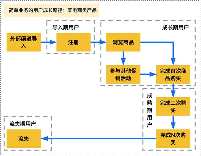 都在做增长，高手与菜鸟的差距在哪里？