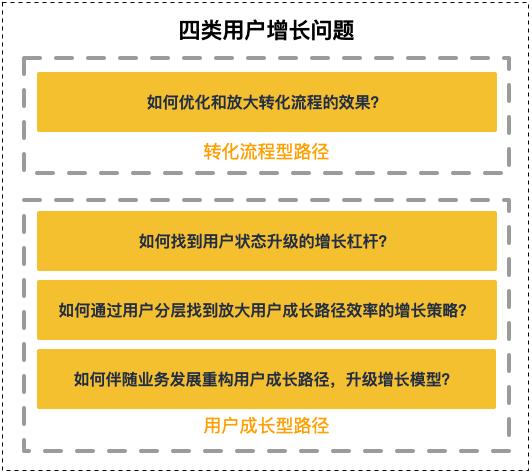 都在做增长，高手与菜鸟的差距在哪里？