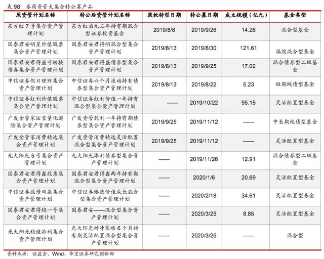 急待业务指引！大集合改造6个月倒计时，保证金