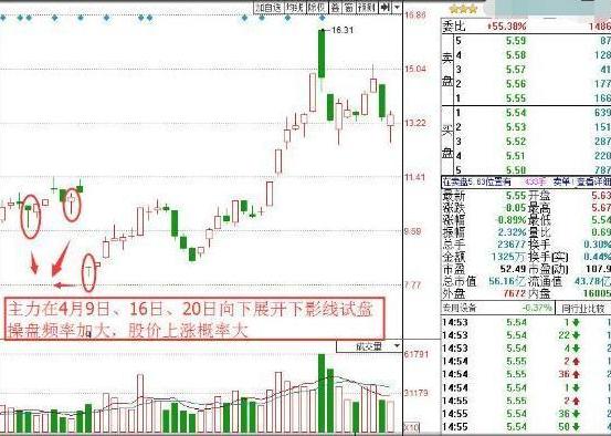 A股市场：一旦出现“斩回线”形态，意味着主力
