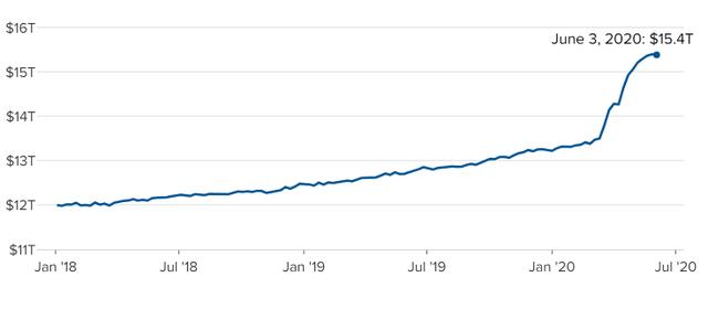 疫情令美国大型银行存款暴增，1月来已涌入2万亿
