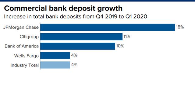 疫情令美国大型银行存款暴增，1月来已涌入2万亿