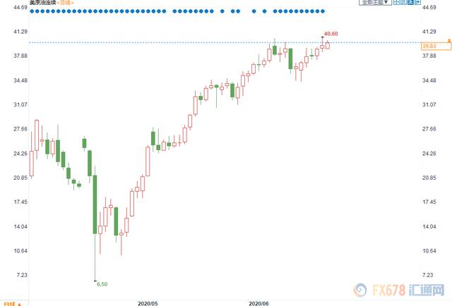 原油交易提醒：两大利多令美油40关口徘徊，但需求忧虑若隐若现，沙特结束超额减产或再添压力
