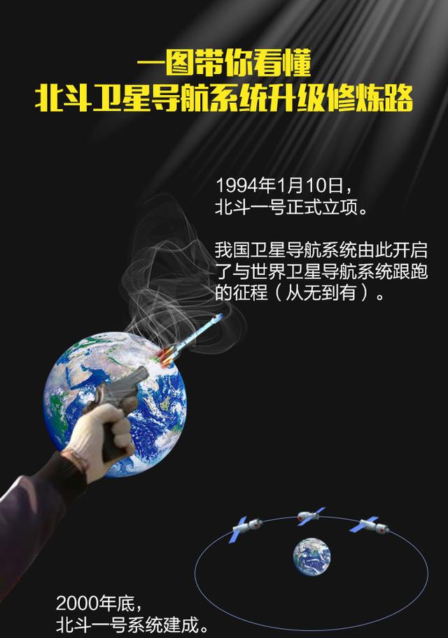 一图带你看懂北斗卫星导航系统“升级修炼路”