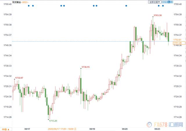 黄金交易提醒：黄金逼近7年半高位！短线存在三