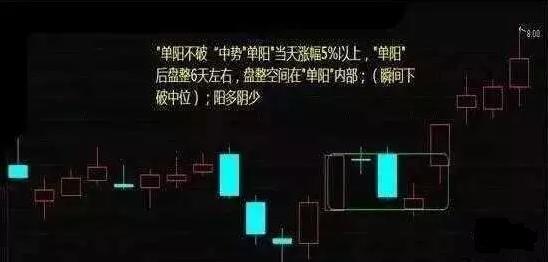 股票一旦出现“单阳不破”，买错也要买，即使
