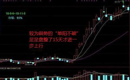 股票一旦出现“单阳不破”，买错也要买，即使