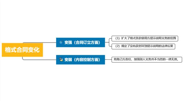 李宇：民法典合同訂立制度中格式條款的重要變化