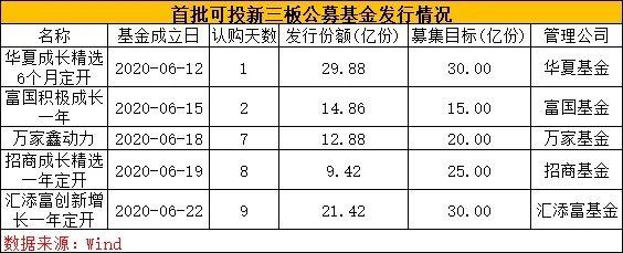 战略配售！公募基金火速出手了…