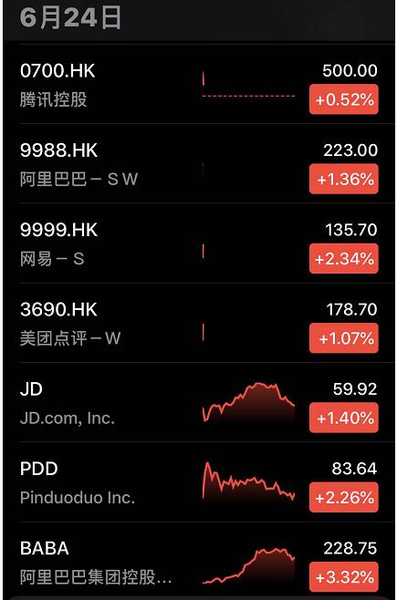 4.78万亿！阿里、腾讯港股市值并驾齐驱，腾讯股价涨至500