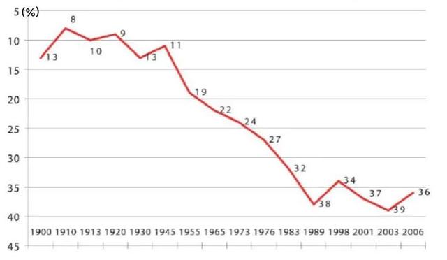 欠债3000亿美元，被踢出发达国家阵营…世界第七