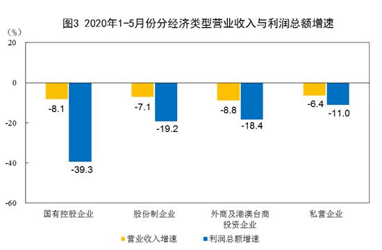 2020年1-5月份全国规模以上工业企业利润下降19.3%