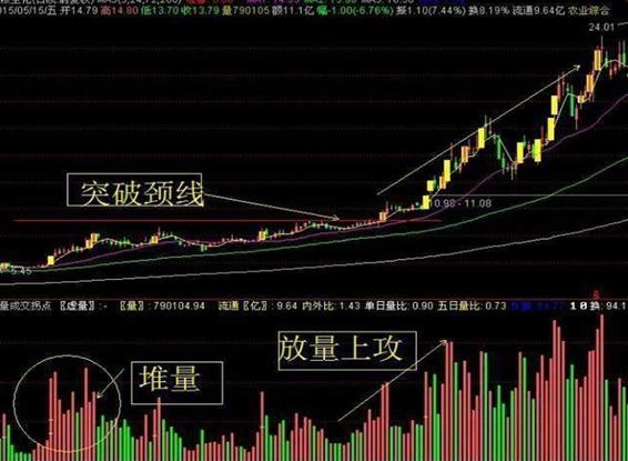 主力洗盘拉升前的最后一个信号：堆量挖坑，一
