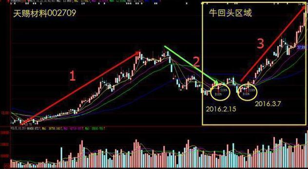 主力洗盘拉升前的最后一个信号：堆量挖坑，一