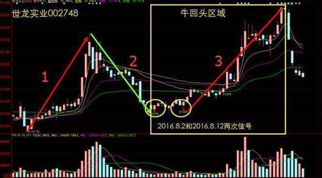 主力洗盘拉升前的最后一个信号：堆量挖坑，一