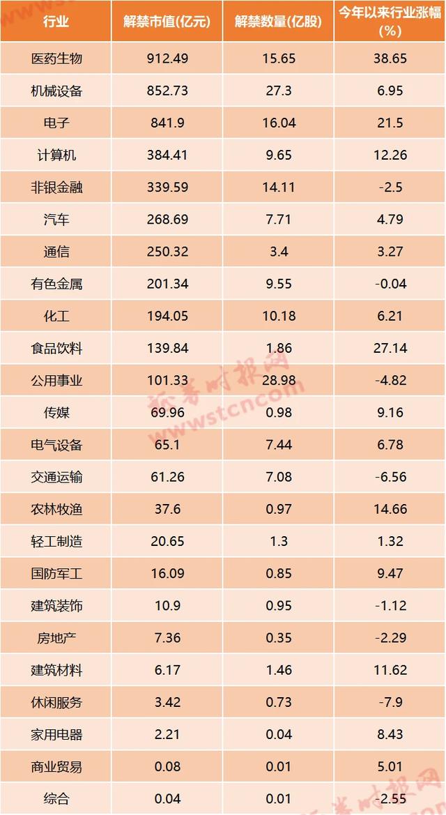 7月A股解禁潮：最牛行业医药超900亿，科创板一天解禁超1600亿