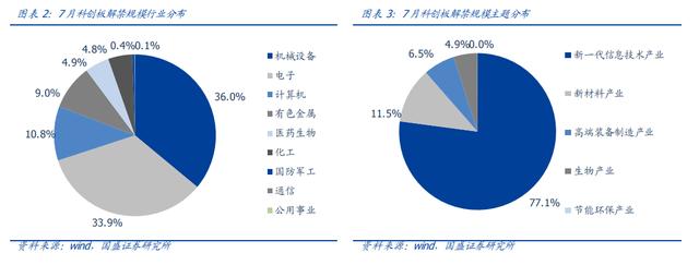 7月A股解禁潮：最牛行业医药超900亿，科创板一天解禁超1600亿