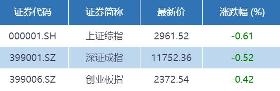 基金收评 | 两市盘整，医药基金逆势走强！公募称A股趋势不改