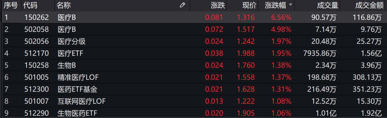 基金收评 | 两市盘整，医药基金逆势走强！公募称A股趋势不改