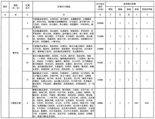 重磅！内蒙古公布征地区片综合地价，看看你家值多少钱！（附图）