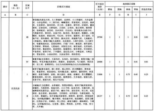 重磅！内蒙古公布征地区片综合地价，看看你家值多少钱！（附图）