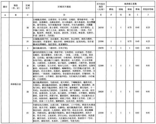 重磅！内蒙古公布征地区片综合地价，看看你家值多少钱！（附图）