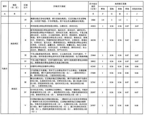 重磅！内蒙古公布征地区片综合地价，看看你家值多少钱！（附图）