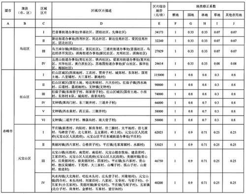 重磅！内蒙古公布征地区片综合地价，看看你家值多少钱！（附图）