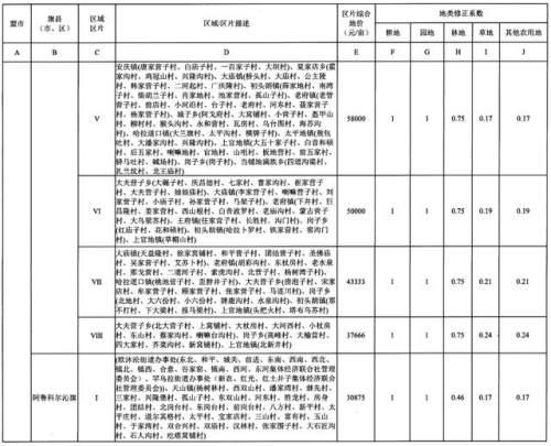 重磅！内蒙古公布征地区片综合地价，看看你家值多少钱！（附图）