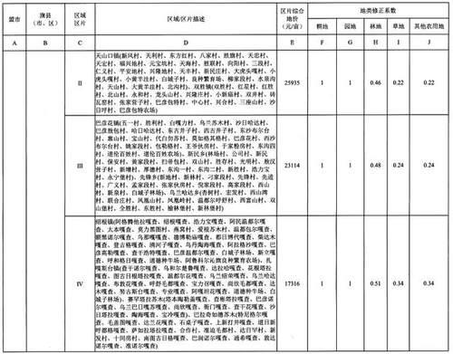重磅！内蒙古公布征地区片综合地价，看看你家值多少钱！（附图）