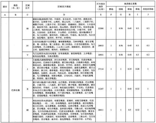 重磅！内蒙古公布征地区片综合地价，看看你家值多少钱！（附图）
