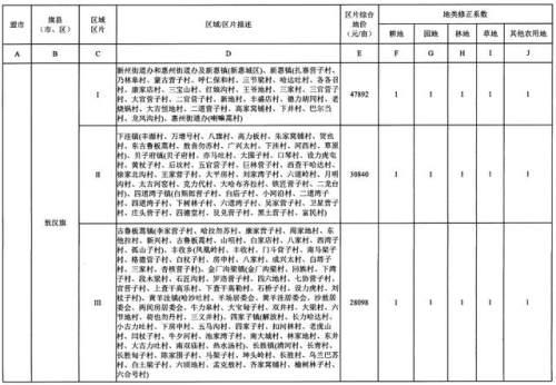 重磅！内蒙古公布征地区片综合地价，看看你家值多少钱！（附图）