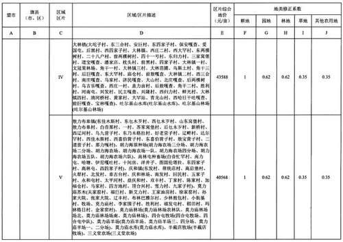 重磅！内蒙古公布征地区片综合地价，看看你家值多少钱！（附图）
