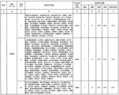 重磅！内蒙古公布征地区片综合地价，看看你家值多少钱！（附图）