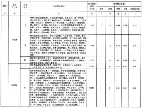 重磅！内蒙古公布征地区片综合地价，看看你家值多少钱！（附图）