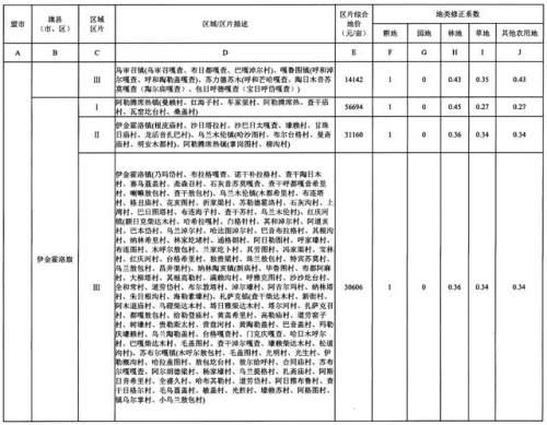 重磅！内蒙古公布征地区片综合地价，看看你家值多少钱！（附图）