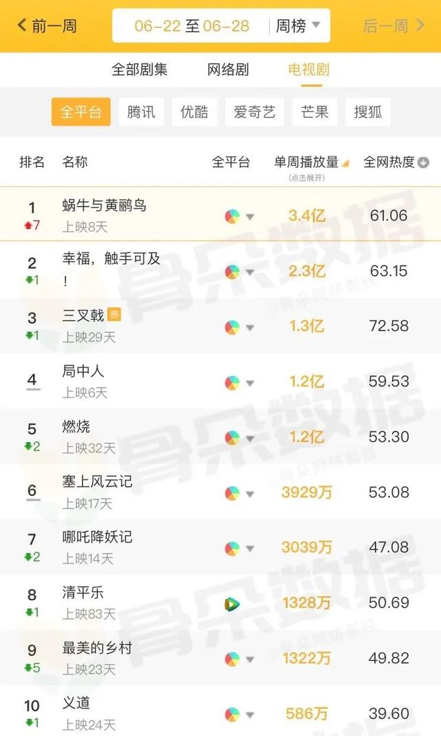 独家盘点｜|综艺收视天花板再破、悬疑短剧出圈，内容市场“燥一夏”要来了？