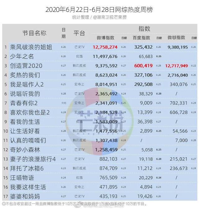 独家盘点｜|综艺收视天花板再破、悬疑短剧出圈，内容市场“燥一夏”要来了？
