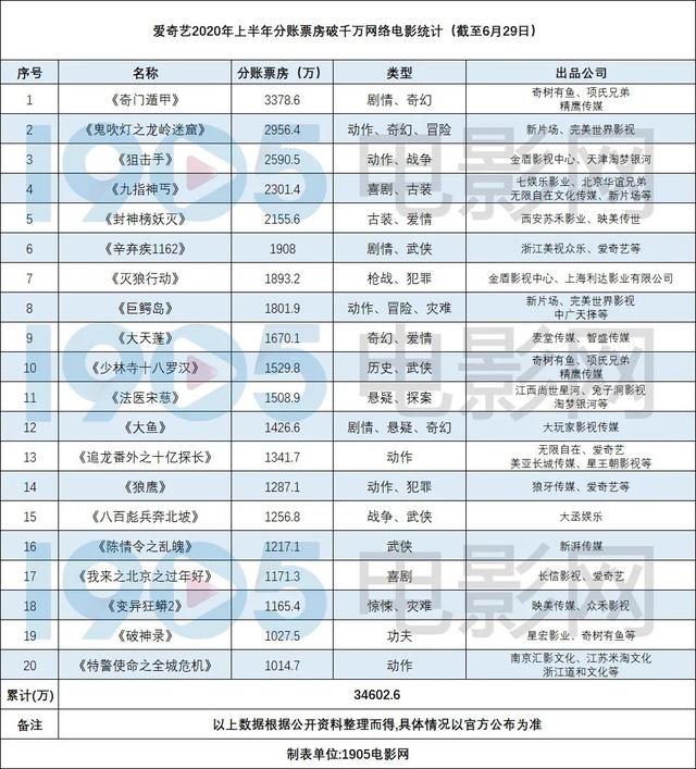 30部网大累计票房5.28亿，网络电影进入新时代？