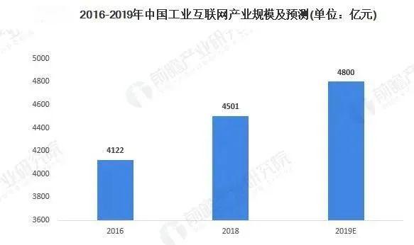 2020年中国新基建工业互联网产业链深度分析