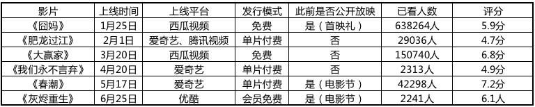 院线电影转战网络，谁有望成为下一个《囧妈》？