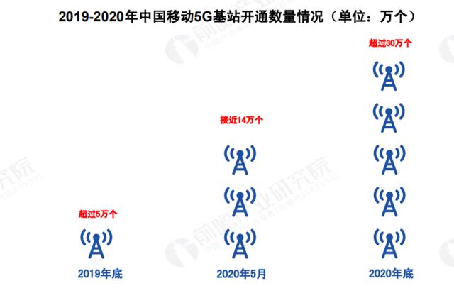 关于 5G 基站的答案，你想要的的都在这里了！|  2020 中国 5G 基站建设报告