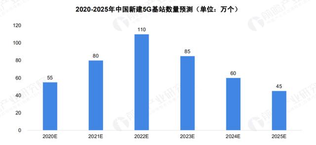 关于 5G 基站的答案，你想要的的都在这里了！|  2020 中国 5G 基站建设报告