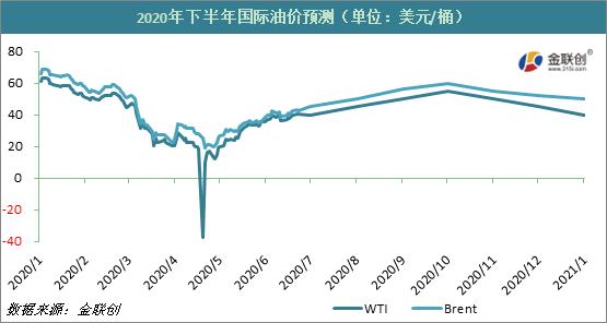 2020年上半年国际原油市场回顾与下半年展望