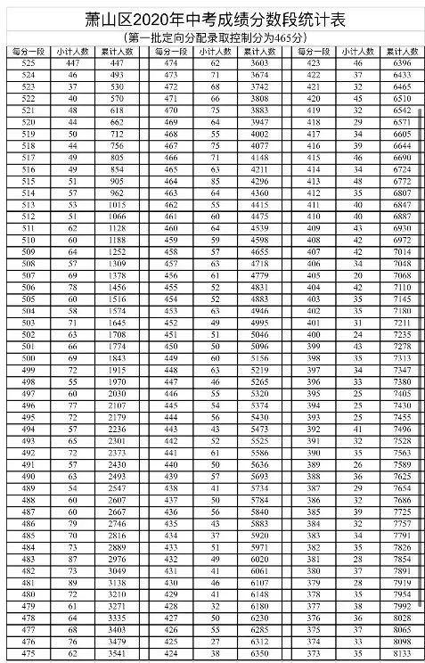 萧山中考成绩分数段出炉！第一批定向分数线465分