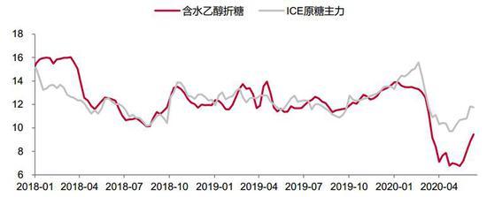 疫情主导全球糖市 增产压力难以缓解