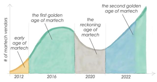 CDP 占据2020 Martech“网红”位置，企业搭建CDP需关注4个核心能力