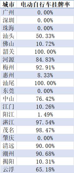 6月廣東哪個城市頭盔佩戴率最高？一組數(shù)據(jù)告訴你！